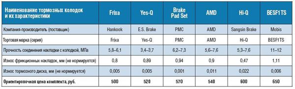 Измеренные характеристики тормозных колодок Hyundai Accent 