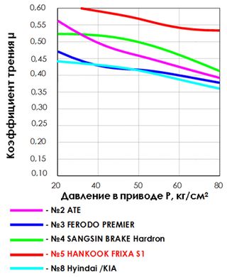  Тесты тормозных колодок Hankook Frixa S1, ATE, Ferodo, Sangsin Brake Hardron, Hyindai / KIA при увеличении давления в цилиндре 