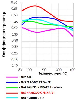  Тесты тормозных колодок Hankook Frixa S1, ATE, Ferodo, Sangsin Brake Hardron, Hyindai на эффективность торможения от температуры