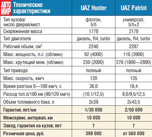несколько различных какой экологический класс у уаз 390945 Популярные модели мужского