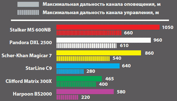 Тест автомобильных противоугонных систем  премиум-класса
