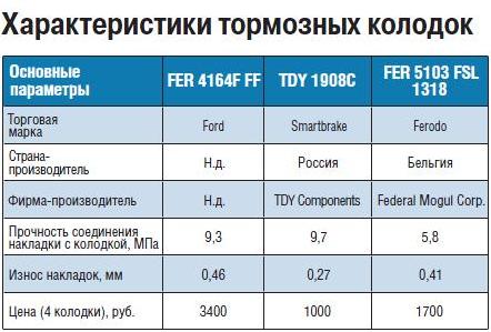    :    Ferodo  Smartbrake 